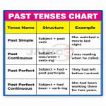 Past Tense Chart
